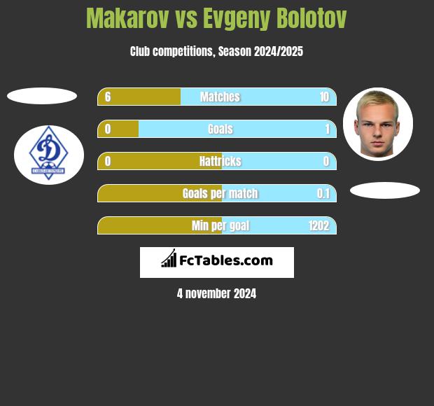 Makarov vs Evgeny Bolotov h2h player stats