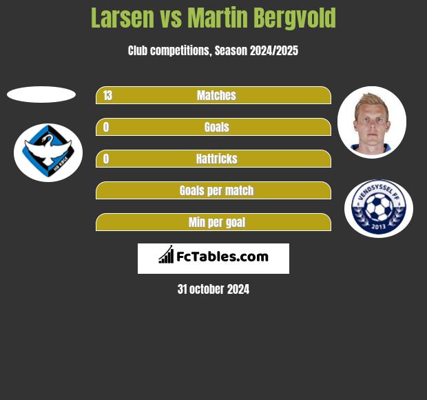 Larsen vs Martin Bergvold h2h player stats