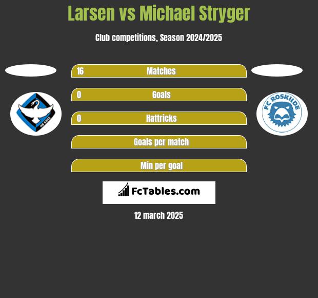 Larsen vs Michael Stryger h2h player stats