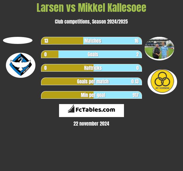 Larsen vs Mikkel Kallesoee h2h player stats