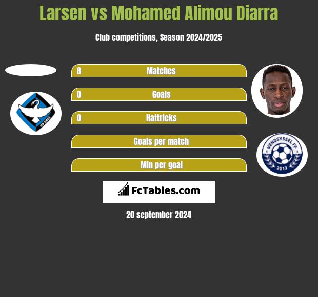 Larsen vs Mohamed Alimou Diarra h2h player stats