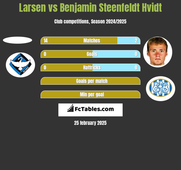 Larsen vs Benjamin Steenfeldt Hvidt h2h player stats