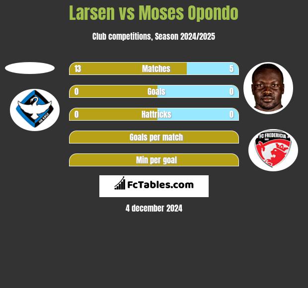 Larsen vs Moses Opondo h2h player stats