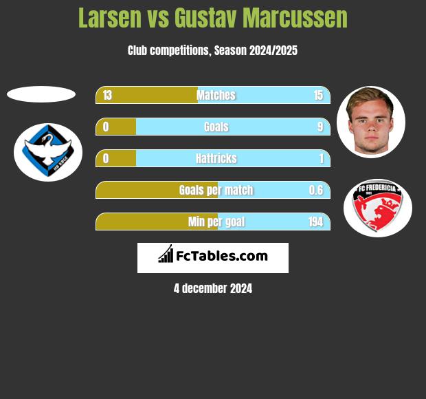 Larsen vs Gustav Marcussen h2h player stats