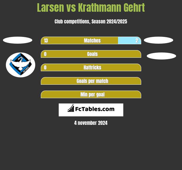 Larsen vs Krathmann Gehrt h2h player stats