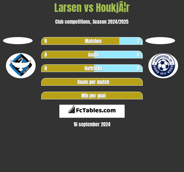 Larsen vs HoukjÃ¦r h2h player stats