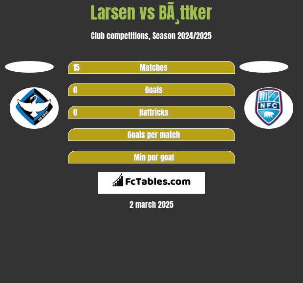 Larsen vs BÃ¸ttker h2h player stats