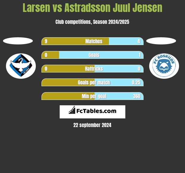 Larsen vs Astradsson Juul Jensen h2h player stats