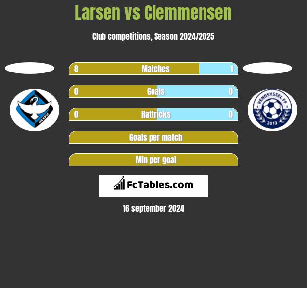 Larsen vs Clemmensen h2h player stats