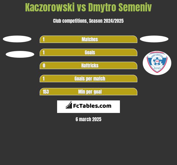 Kaczorowski vs Dmytro Semeniv h2h player stats