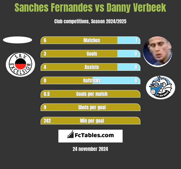 Sanches Fernandes vs Danny Verbeek h2h player stats