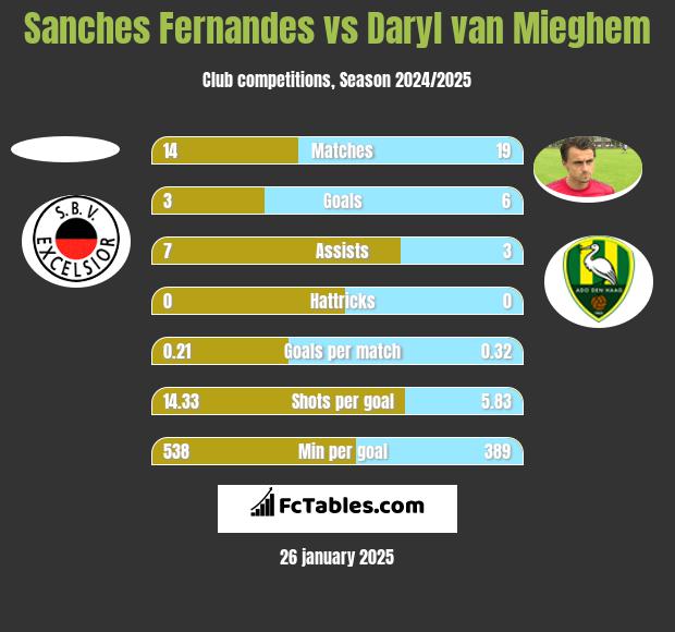 Sanches Fernandes vs Daryl van Mieghem h2h player stats