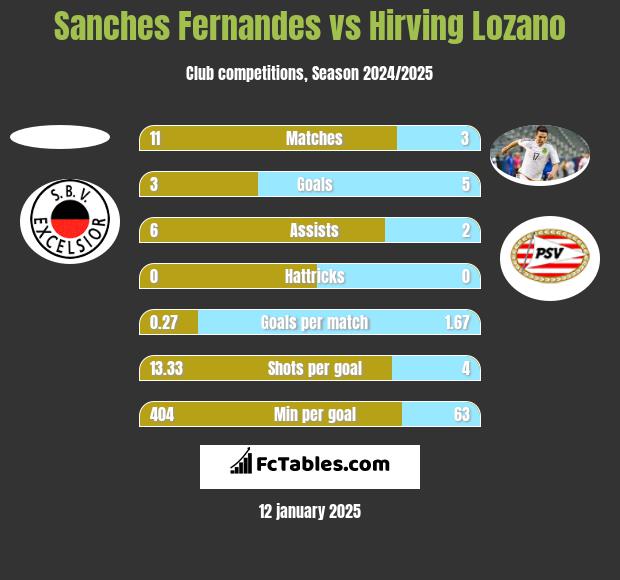 Sanches Fernandes vs Hirving Lozano h2h player stats