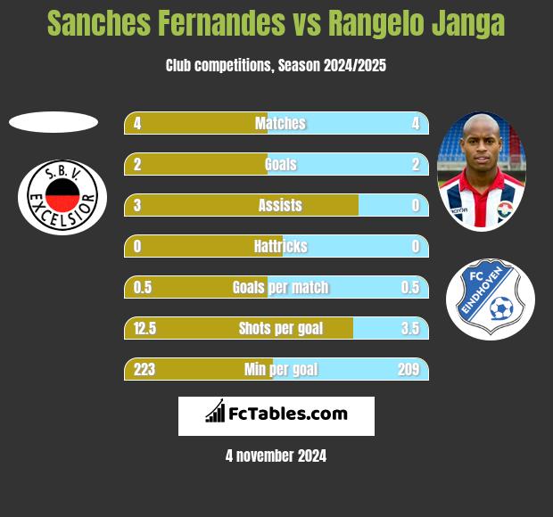 Sanches Fernandes vs Rangelo Janga h2h player stats