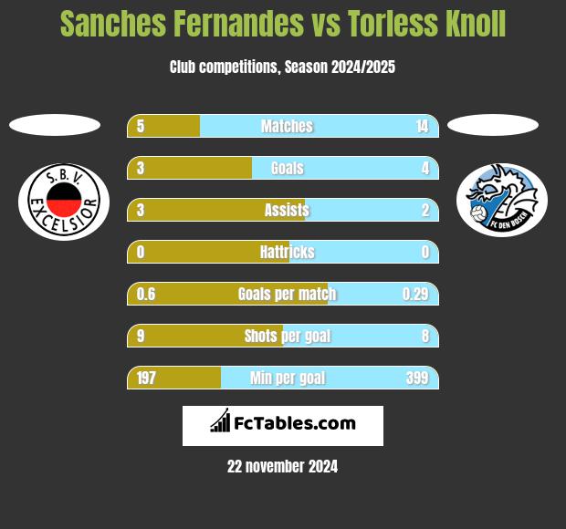 Sanches Fernandes vs Torless Knoll h2h player stats