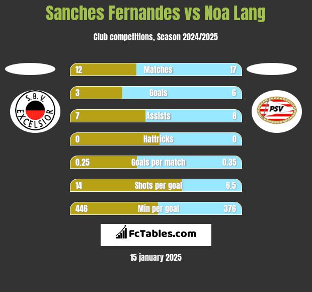 Sanches Fernandes vs Noa Lang h2h player stats