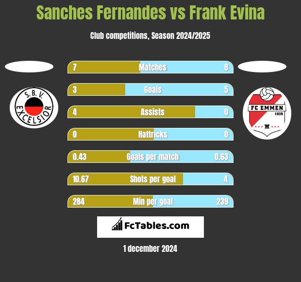 Sanches Fernandes vs Frank Evina h2h player stats