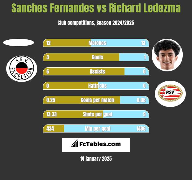 Sanches Fernandes vs Richard Ledezma h2h player stats