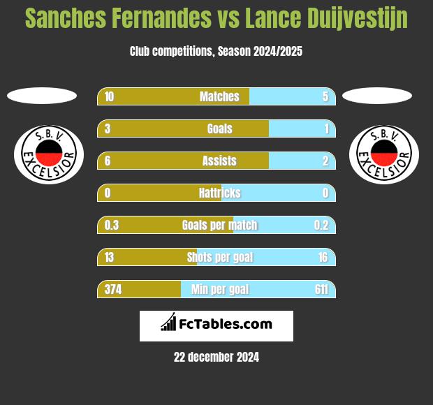 Sanches Fernandes vs Lance Duijvestijn h2h player stats