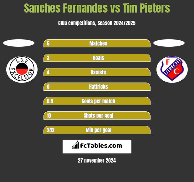 Sanches Fernandes vs Tim Pieters h2h player stats