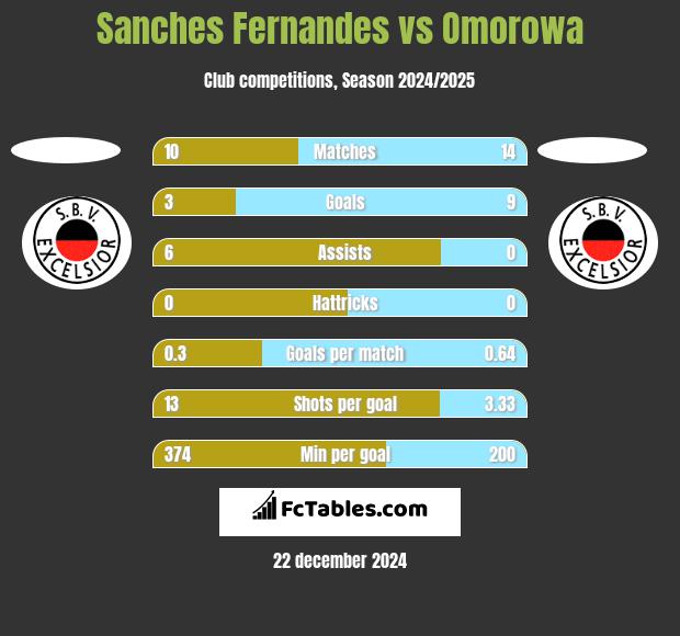 Sanches Fernandes vs Omorowa h2h player stats