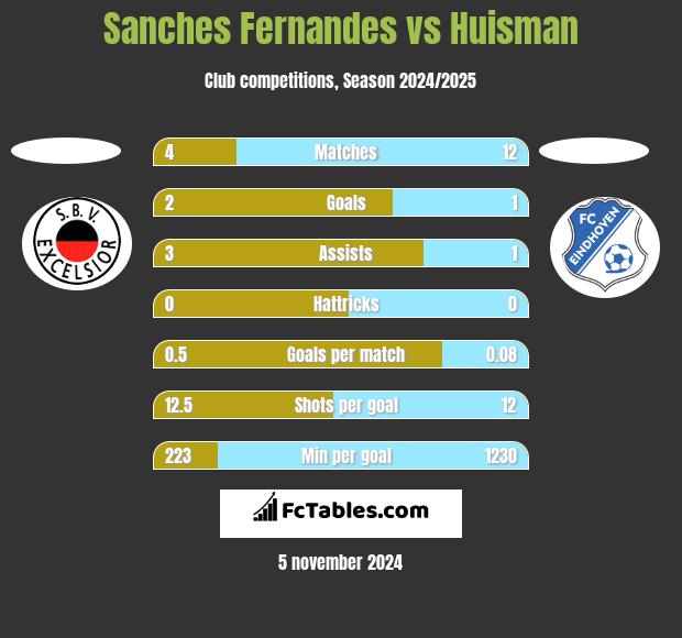 Sanches Fernandes vs Huisman h2h player stats