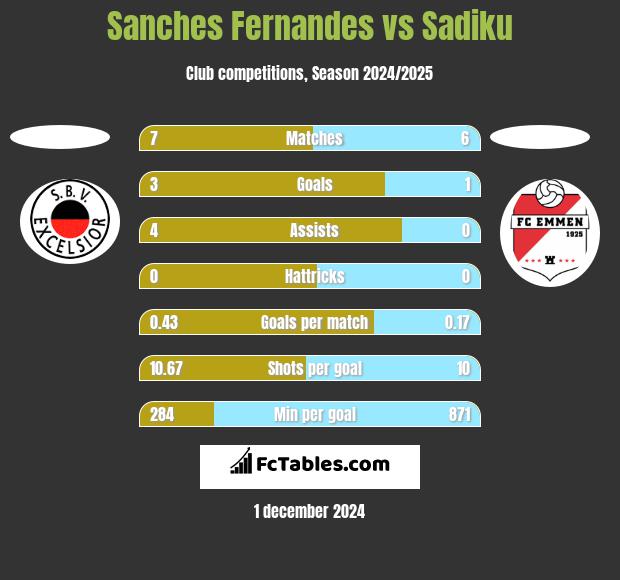 Sanches Fernandes vs Sadiku h2h player stats