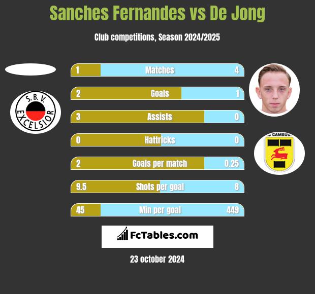 Sanches Fernandes vs De Jong h2h player stats