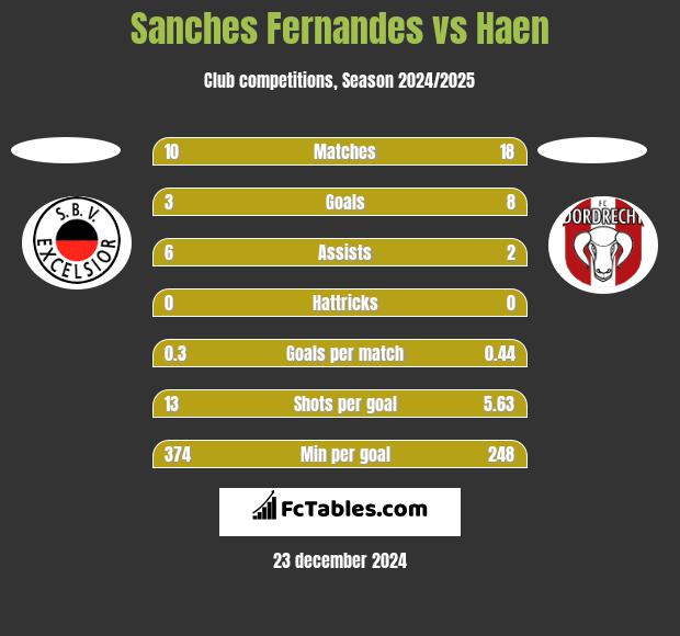 Sanches Fernandes vs Haen h2h player stats