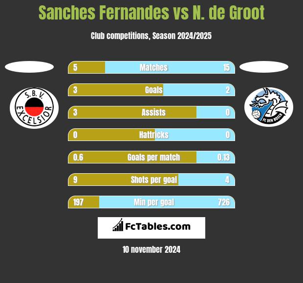 Sanches Fernandes vs N. de Groot h2h player stats