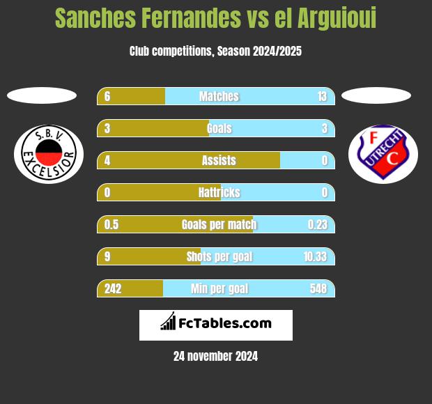 Sanches Fernandes vs el Arguioui h2h player stats