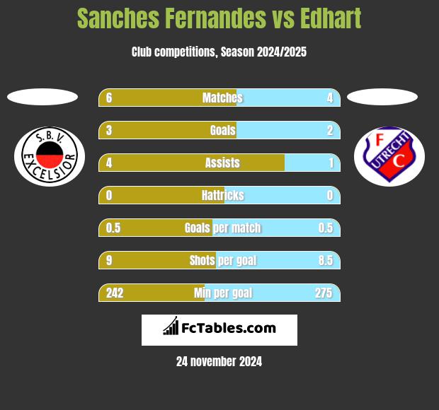 Sanches Fernandes vs Edhart h2h player stats