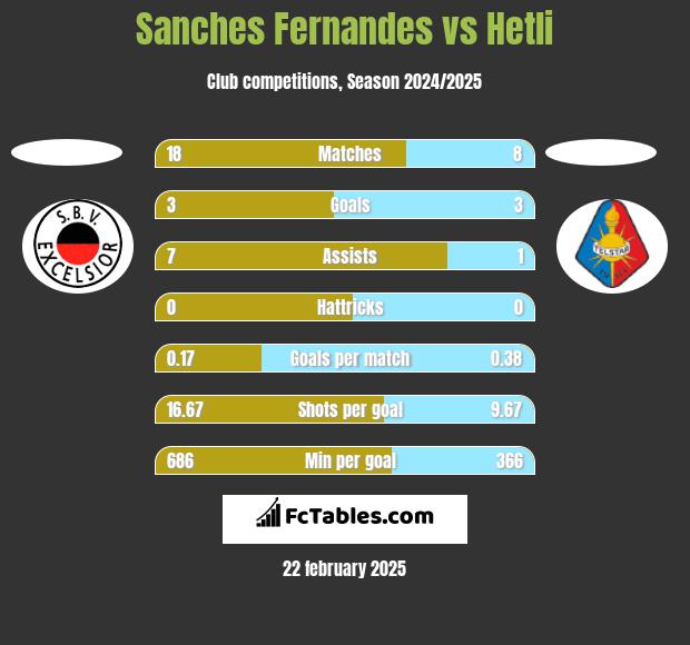 Sanches Fernandes vs Hetli h2h player stats