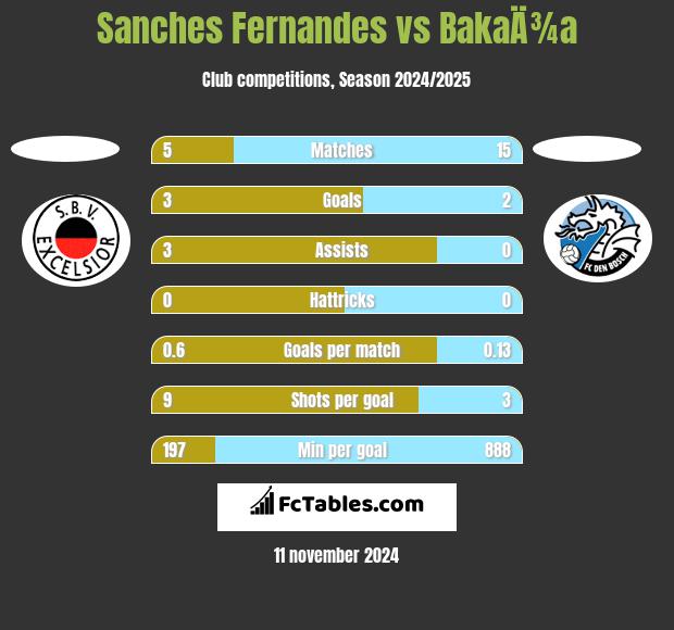 Sanches Fernandes vs BakaÄ¾a h2h player stats