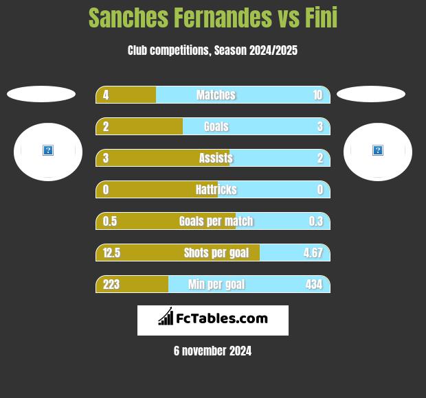 Sanches Fernandes vs Fini h2h player stats