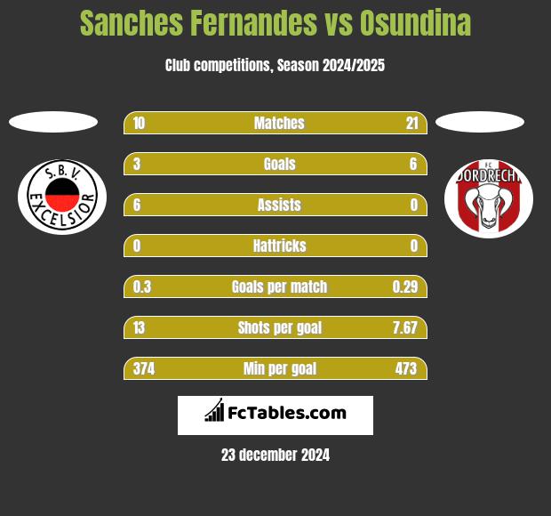 Sanches Fernandes vs Osundina h2h player stats