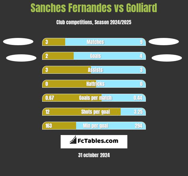 Sanches Fernandes vs Golliard h2h player stats