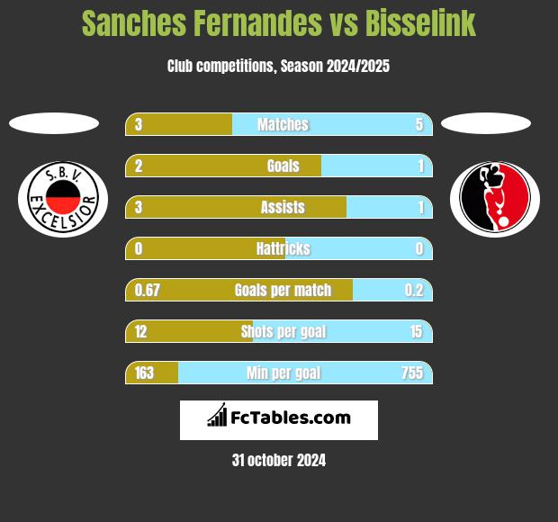 Sanches Fernandes vs Bisselink h2h player stats