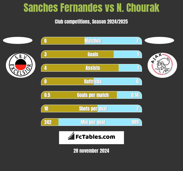 Sanches Fernandes vs N. Chourak h2h player stats