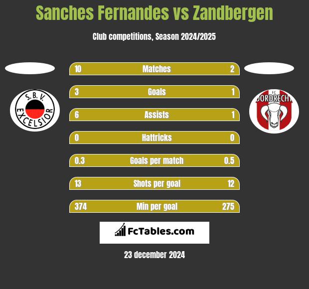 Sanches Fernandes vs Zandbergen h2h player stats