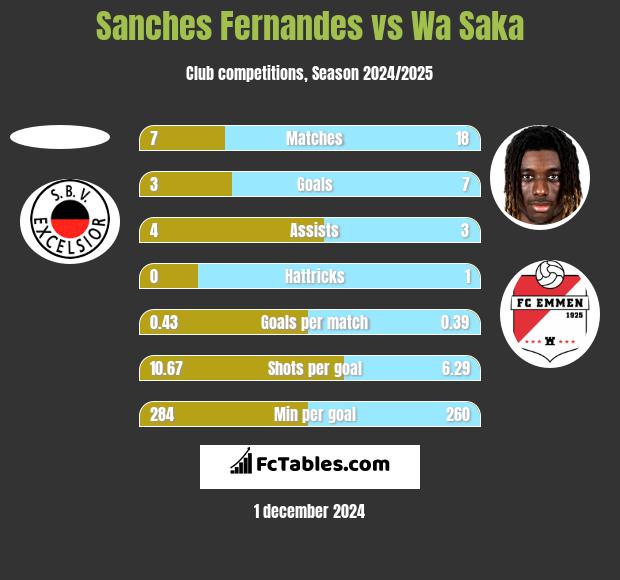 Sanches Fernandes vs Wa Saka h2h player stats