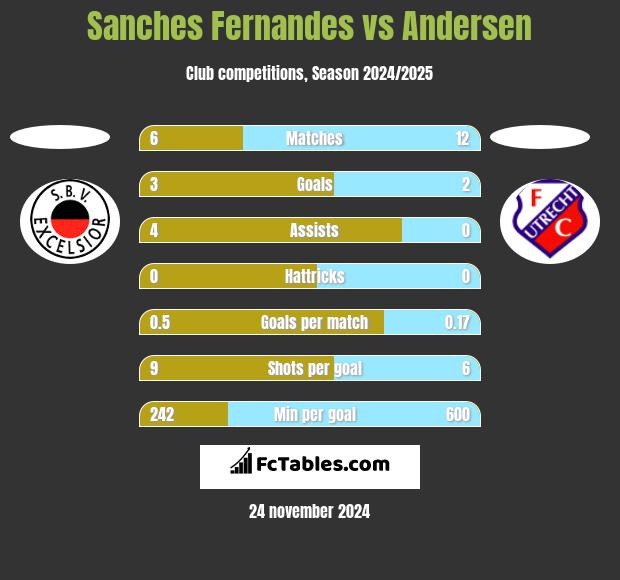 Sanches Fernandes vs Andersen h2h player stats