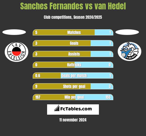 Sanches Fernandes vs van Hedel h2h player stats