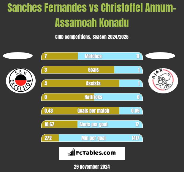 Sanches Fernandes vs Christoffel Annum-Assamoah Konadu h2h player stats