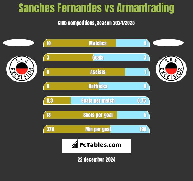 Sanches Fernandes vs Armantrading h2h player stats