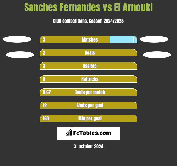 Sanches Fernandes vs El Arnouki h2h player stats