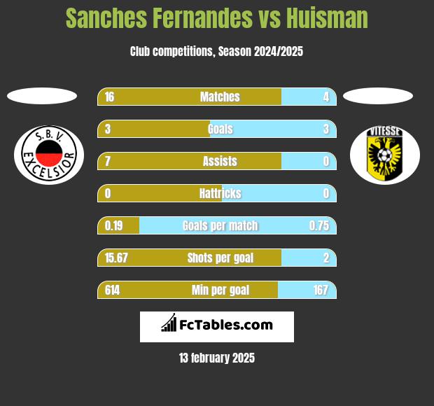 Sanches Fernandes vs Huisman h2h player stats