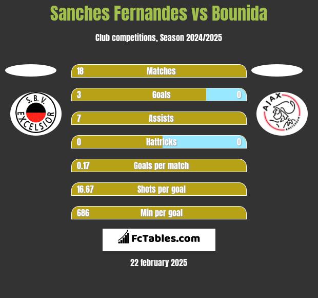 Sanches Fernandes vs Bounida h2h player stats