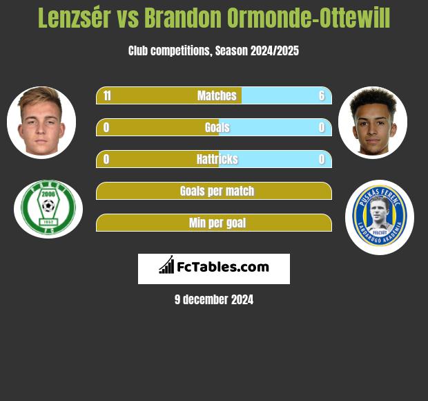 Lenzsér vs Brandon Ormonde-Ottewill h2h player stats