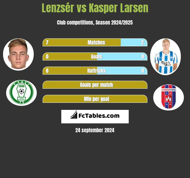 Lenzsér vs Kasper Larsen h2h player stats